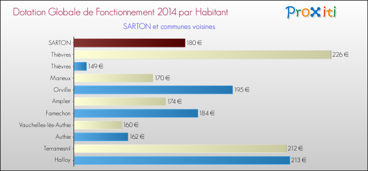 Montant des dotations globales de fonctionnement DGF par Habitant pour SARTON et les communes proches en 2014. Comparaison des des dotations globales de fonctionnement DGF par habitant pour SARTON et les communes voisines en 2014.