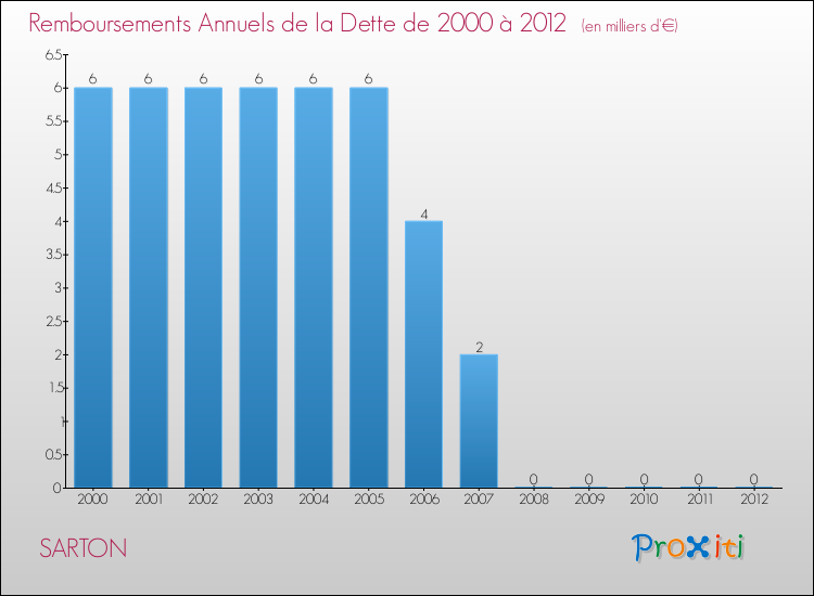 Evolution de l'annuité de la dette pour la commune de SARTON de 2000 à 2012 Annuités de la dette pour SARTON de 2000 à 2012