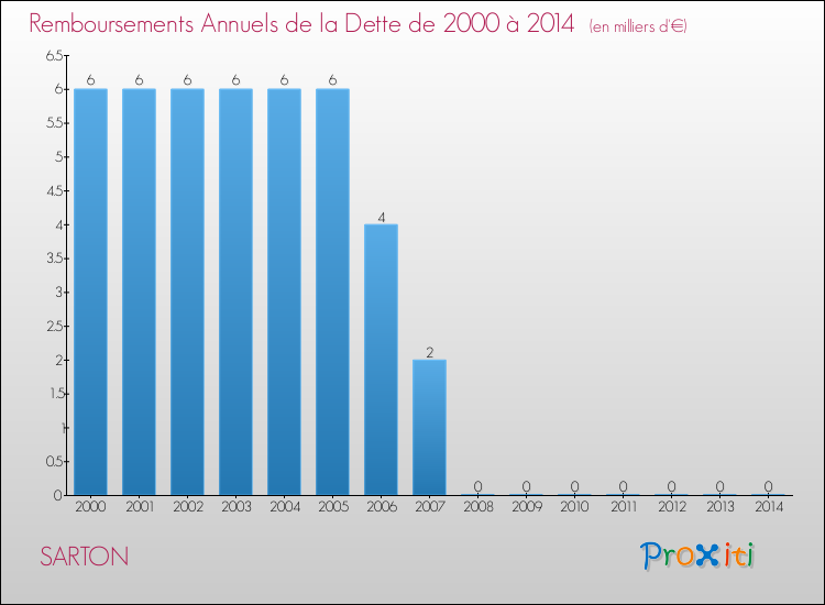 Evolution de l'annuité de la dette pour la commune de SARTON de 2000 à 2014 Annuités de la dette pour SARTON de 2000 à 2014