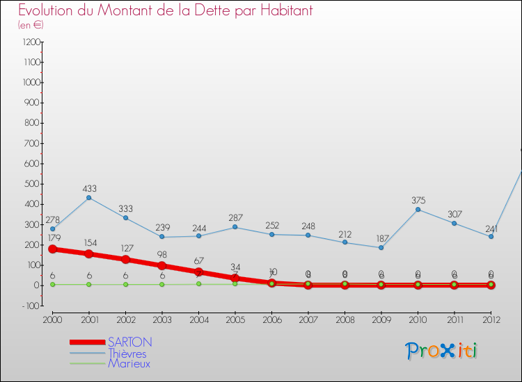 Evolution de la dette par habitant pour la commune de SARTON et les communes proches de 2000 à 2012 Comparaison de la dette par habitant pour SARTON et les communes voisines de 2000 à 2012