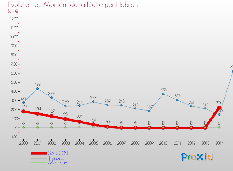 Evolution de la dette par habitant pour la commune de SARTON et les communes proches de 2000 à 2014 Comparaison de la dette par habitant pour SARTON et les communes voisines de 2000 à 2014
