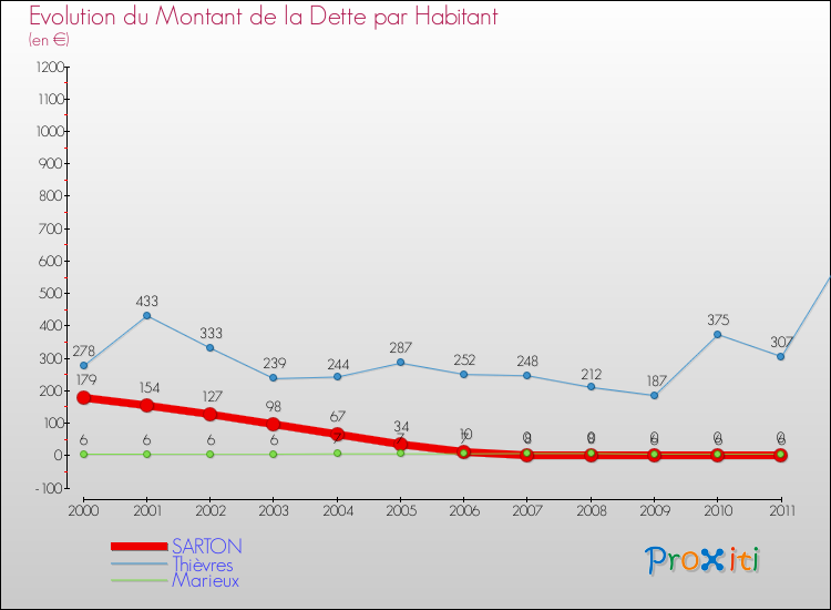 Evolution de la dette par habitant pour la commune de SARTON et les communes proches Comparaison de la dette par habitant pour SARTON et les communes voisines