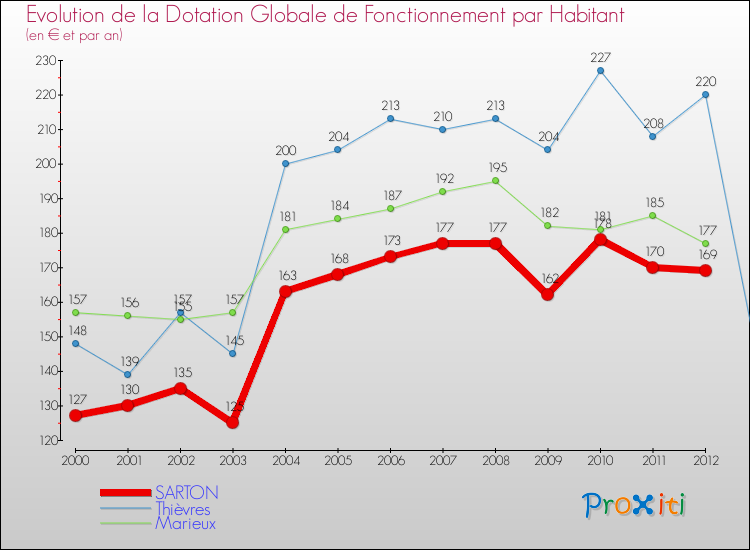 Evolution et montant de la dotation globale de fonctionnement par Habitant pour SARTON et les communes proches Comparaison des dotations globales de fonctionnement par habitant pour SARTON et les communes voisines