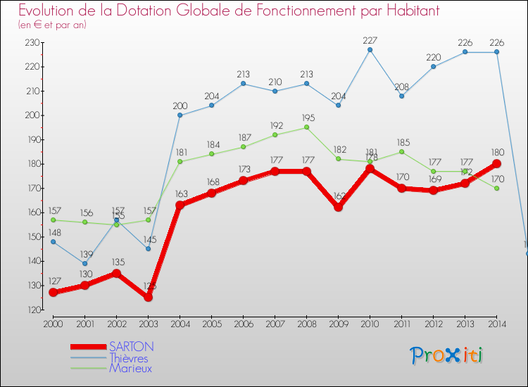 Evolution et montant de la dotation globale de fonctionnement par Habitant pour SARTON et les communes proches de 2000 à 2014. Comparaison des dotations globales de fonctionnement par habitant pour SARTON et les communes voisines de 2000 à 2014.