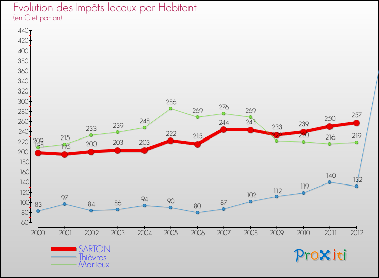 Evolution et montant des impôts locaux par Habitant pour SARTON et les communes proches Comparaison des impôts locaux par habitant pour SARTON et les communes voisines