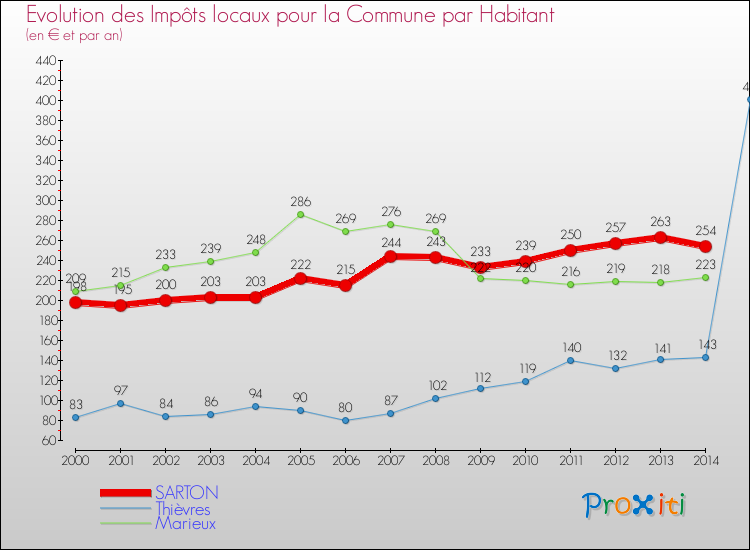 Evolution et montant des impôts locaux par Habitant pour SARTON et les communes proches de 2000 à 2014 Comparaison des impôts locaux par habitant pour SARTON et les communes voisines de 2000 à 2014