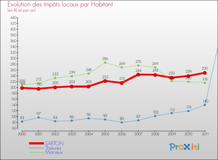 Evolution et montant des impôts locaux par Habitant pour SARTON et les communes proches Comparaison des impôts locaux par habitant pour SARTON et les communes voisines