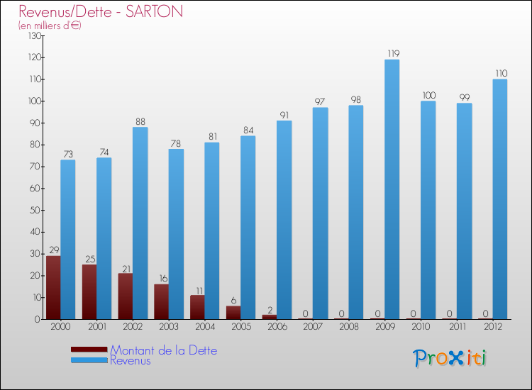 Evolution comparée de la dette et des revenus pour la commune de SARTON de 2000 à 2012 Comparaison de la dette et des revenus pour SARTON de 2000 à 2012