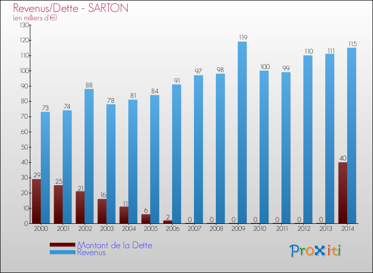 Evolution comparée de la dette et des revenus pour la commune de SARTON de 2000 à 2014 Comparaison de la dette et des revenus pour SARTON de 2000 à 2014
