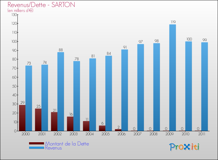 Evolution comparée de la dette et des revenus pour la commune de SARTON de 2000 à 2011 Comparaison de la dette et des revenus pour SARTON de 2000 à 2011