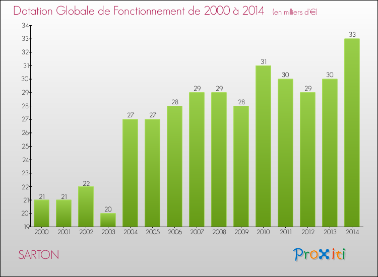Evolution du montant de la Dotation Globale de Fonctionnement pour la commune de SARTON de 2000 à 2014 Evolution du montant de la Dotation Globale de Fonctionnement pour SARTON de 2000 à 2014