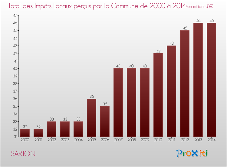 Evolution des Impôts Locaux pour la commune de SARTON de 2000 à 2014 Evolution des Impôts Locaux pour SARTON de 2000 à 2014