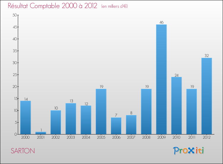 Evolution du résultat comptable pour la commune de SARTON de 2000 à 2012 Evolution du résultat comptable pour SARTON de 2000 à 2012