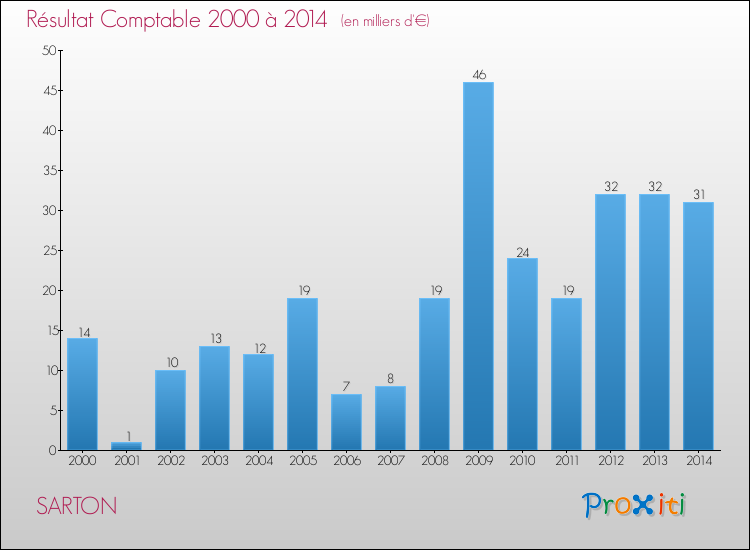 Evolution du résultat comptable pour la commune de SARTON de 2000 à 2014 Evolution du résultat comptable pour SARTON de 2000 à 2014