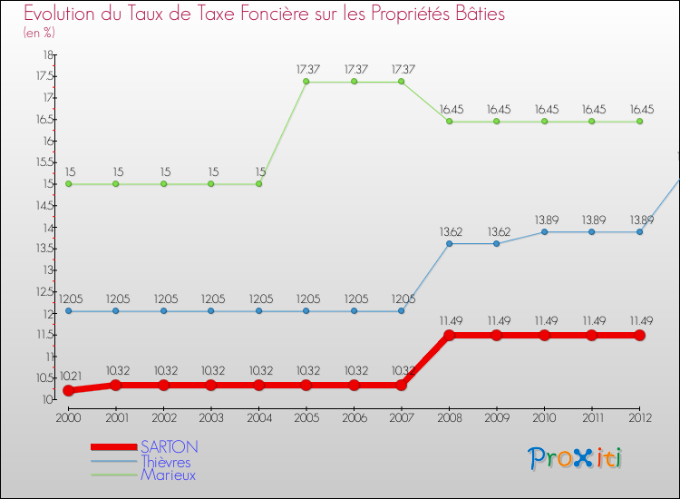 Evolution du taux de la taxe foncière sur le bati pour SARTON et les communes proches de 2000 à 2012 Comparaison des taux de taxe foncière sur le bati pour SARTON et les communes voisines de 2000 à 2012