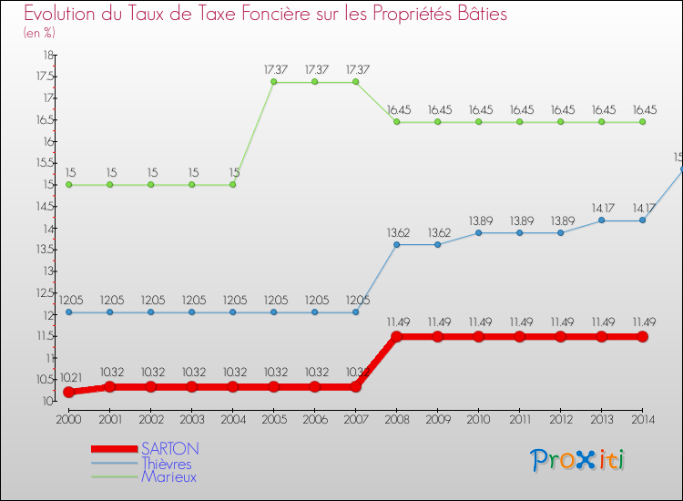 Evolution du taux de la taxe foncière sur le bati pour SARTON et les communes proches de 2000 à 2014 Comparaison des taux de taxe foncière sur le bati pour SARTON et les communes voisines de 2000 à 2014