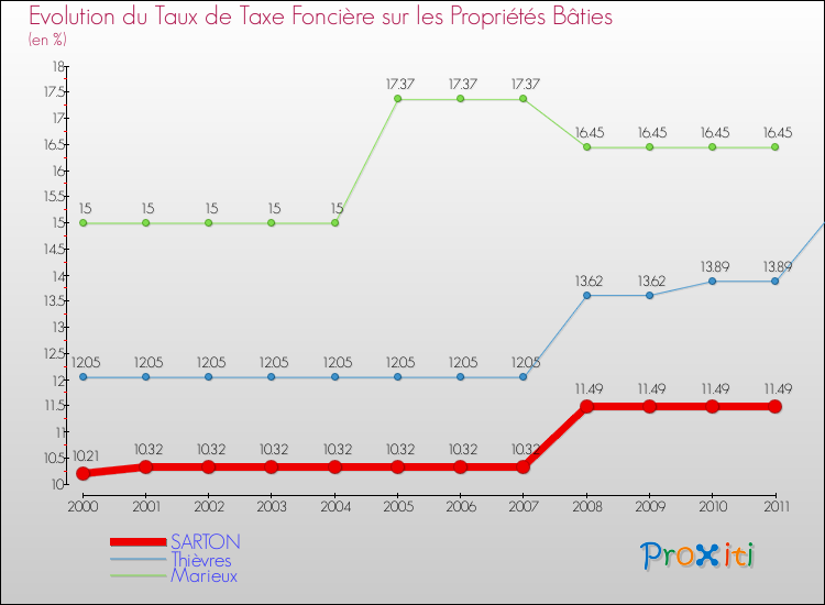 Evolution du taux de la taxe foncière sur le bati pour SARTON et les communes proches Comparaison des taux de taxe foncière sur le bati pour SARTON et les communes voisines