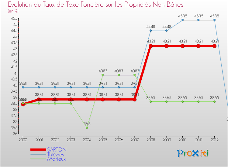 Evolution du taux de la taxe foncière sur les immeubles et terrains non batis pour SARTON et les communes proches de 2000 à 2012 Comparaison des taux de la taxe foncière sur les immeubles et terrains non batis pour SARTON et les communes voisines de 2000 à 2012