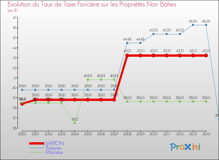 Evolution du taux de la taxe foncière sur les immeubles et terrains non batis pour SARTON et les communes proches de 2000 à 2014 Comparaison des taux de la taxe foncière sur les immeubles et terrains non batis pour SARTON et les communes voisines de 2000 à 2014