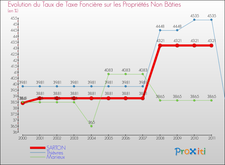Evolution du taux de la taxe foncière sur les immeubles et terrains non batis pour SARTON et les communes proches Comparaison des taux de la taxe foncière sur les immeubles et terrains non batis pour SARTON et les communes voisines