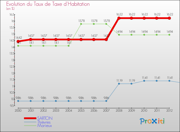 Evolution du taux de la taxe d'habitation pour SARTON et les communes proches Comparaison des taux de la taxe d'habitation pour SARTON et les communes voisines
