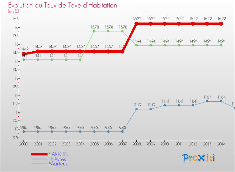 Evolution du taux de la taxe d'habitation pour SARTON et les communes proches de 2000 à 2014 Comparaison des taux de la taxe d'habitation pour SARTON et les communes voisines de 2000 à 2014