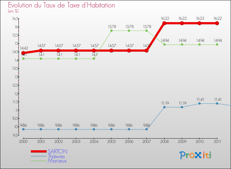 Evolution du taux de la taxe d'habitation pour SARTON et les communes proches Comparaison des taux de la taxe d'habitation pour SARTON et les communes voisines