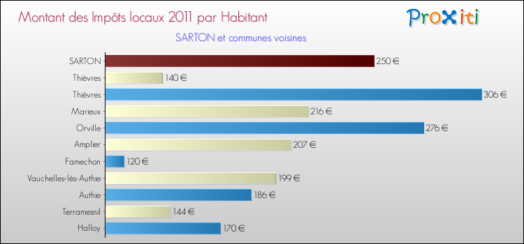 Montant des impôts locaux par Habitant pour SARTON et les communes proches Comparaison des impôts locaux par habitant pour SARTON et les communes voisines