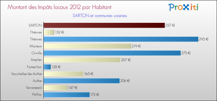 Montant des impôts locaux par Habitant pour SARTON et les communes proches Comparaison des impôts locaux par habitant pour SARTON et les communes voisines