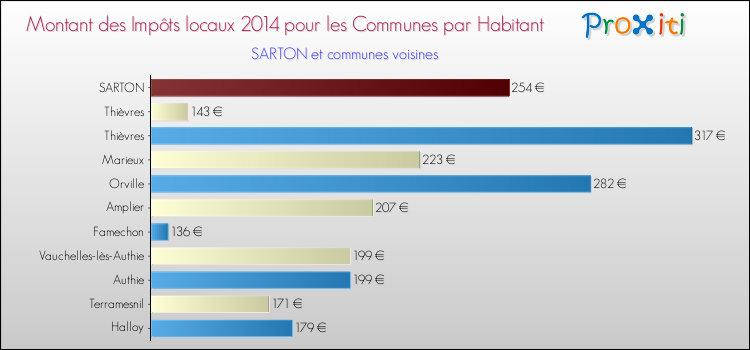Montant des impôts locaux par Habitant pour SARTON et les communes proches en 2014 Comparaison des impôts locaux par habitant pour SARTON et les communes voisines en 2014