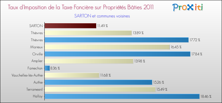 Taux d'imposition de la taxe foncière sur le bati 2011 pour SARTON et les communes proches Comparaison des taux d'imposition de la taxe foncière sur le bati 2011 pour SARTON et les communes voisines