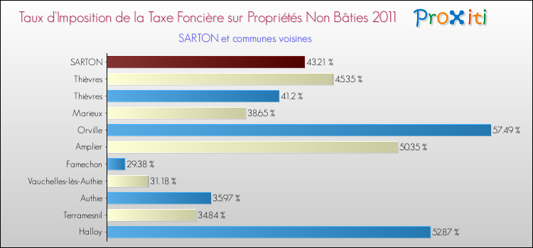 Taux d'imposition de la taxe foncière sur les immeubles et terrains non batis 2011 pour SARTON et les communes proches Comparaison des taux d'imposition de la taxe foncière sur les immeubles et terrains non batis 2011 pour SARTON et les communes voisines