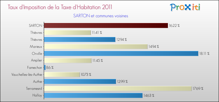 Taux d'imposition de la taxe d'habitation 2011 pour SARTON et les communes proches Comparaison des taux d'imposition de la taxe d'habitation 2011 pour SARTON et les communes voisines