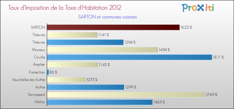 Taux d'imposition de la taxe d'habitation 2012 pour SARTON et les communes proches Comparaison des taux d'imposition de la taxe d'habitation 2012 pour SARTON et les communes voisines