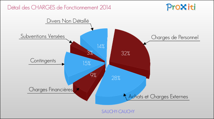 Décomposition des Charges de Fonctionnement 2014 de la commune de SAUCHY-CAUCHY Charges de Fonctionnement 2014 pour la commune de SAUCHY-CAUCHY