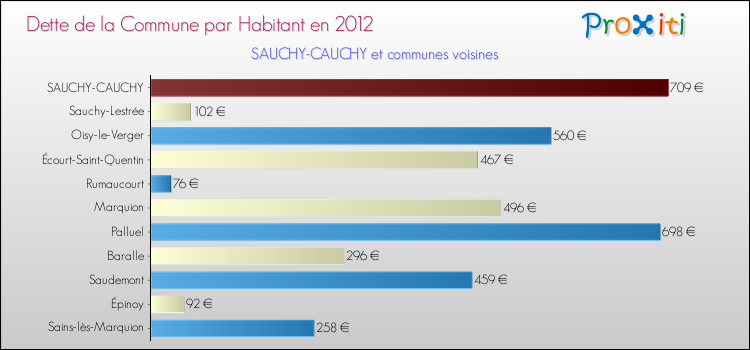 Dette par habitant de la commune en 2012 pour SAUCHY-CAUCHY et les communes proches Comparaison de la dette par habitant de la commune en 2012 pour SAUCHY-CAUCHY et les communes voisines