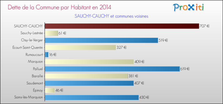 Dette par habitant de la commune en 2014 pour SAUCHY-CAUCHY et les communes proches Comparaison de la dette par habitant de la commune en 2014 pour SAUCHY-CAUCHY et les communes voisines
