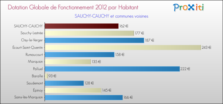 Montant des dotations globales de fonctionnement DGF par Habitant pour SAUCHY-CAUCHY et les communes proches Comparaison des des dotations globales de fonctionnement DGF par habitant pour SAUCHY-CAUCHY et les communes voisines