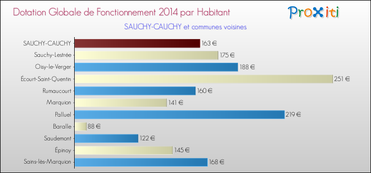Montant des dotations globales de fonctionnement DGF par Habitant pour SAUCHY-CAUCHY et les communes proches en 2014. Comparaison des des dotations globales de fonctionnement DGF par habitant pour SAUCHY-CAUCHY et les communes voisines en 2014.
