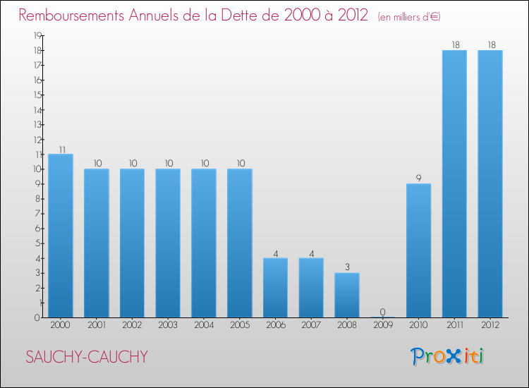 Evolution de l'annuité de la dette pour la commune de SAUCHY-CAUCHY de 2000 à 2012 Annuités de la dette pour SAUCHY-CAUCHY de 2000 à 2012