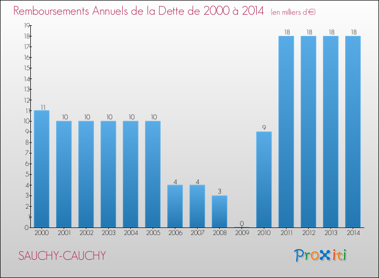 Evolution de l'annuité de la dette pour la commune de SAUCHY-CAUCHY de 2000 à 2014 Annuités de la dette pour SAUCHY-CAUCHY de 2000 à 2014