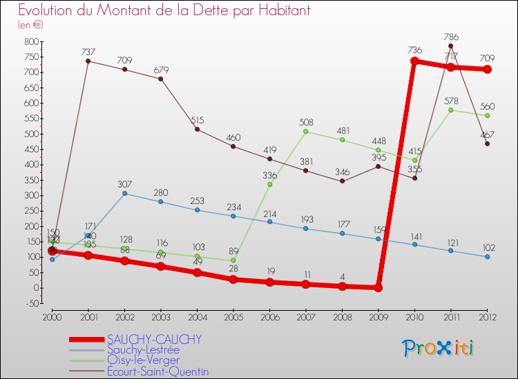 Evolution de la dette par habitant pour la commune de SAUCHY-CAUCHY et les communes proches de 2000 à 2012 Comparaison de la dette par habitant pour SAUCHY-CAUCHY et les communes voisines de 2000 à 2012