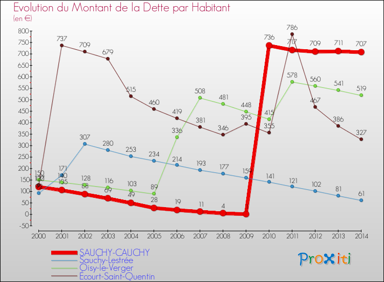 Evolution de la dette par habitant pour la commune de SAUCHY-CAUCHY et les communes proches de 2000 à 2014 Comparaison de la dette par habitant pour SAUCHY-CAUCHY et les communes voisines de 2000 à 2014