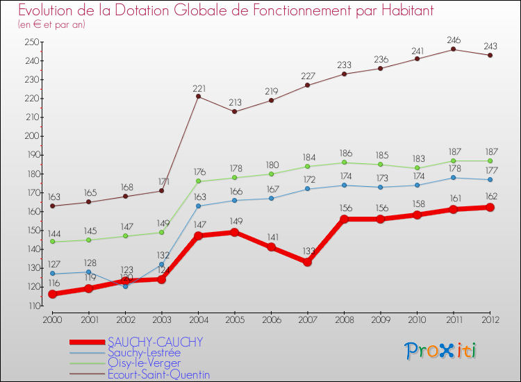 Evolution et montant de la dotation globale de fonctionnement par Habitant pour SAUCHY-CAUCHY et les communes proches Comparaison des dotations globales de fonctionnement par habitant pour SAUCHY-CAUCHY et les communes voisines