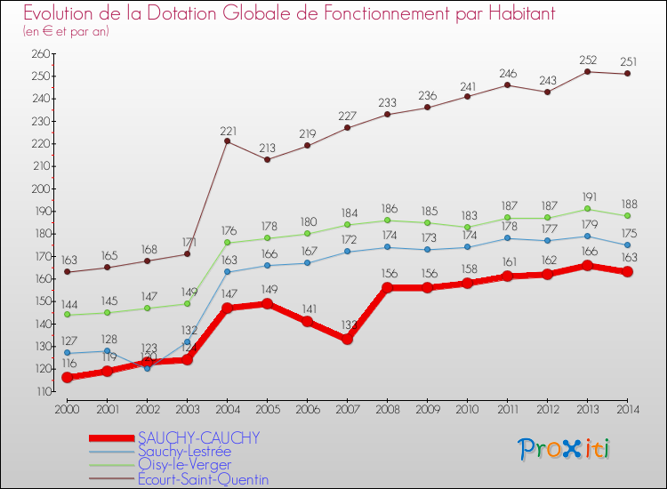 Evolution et montant de la dotation globale de fonctionnement par Habitant pour SAUCHY-CAUCHY et les communes proches de 2000 à 2014. Comparaison des dotations globales de fonctionnement par habitant pour SAUCHY-CAUCHY et les communes voisines de 2000 à 2014.