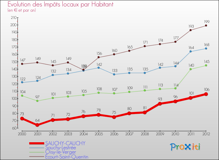 Evolution et montant des impôts locaux par Habitant pour SAUCHY-CAUCHY et les communes proches Comparaison des impôts locaux par habitant pour SAUCHY-CAUCHY et les communes voisines