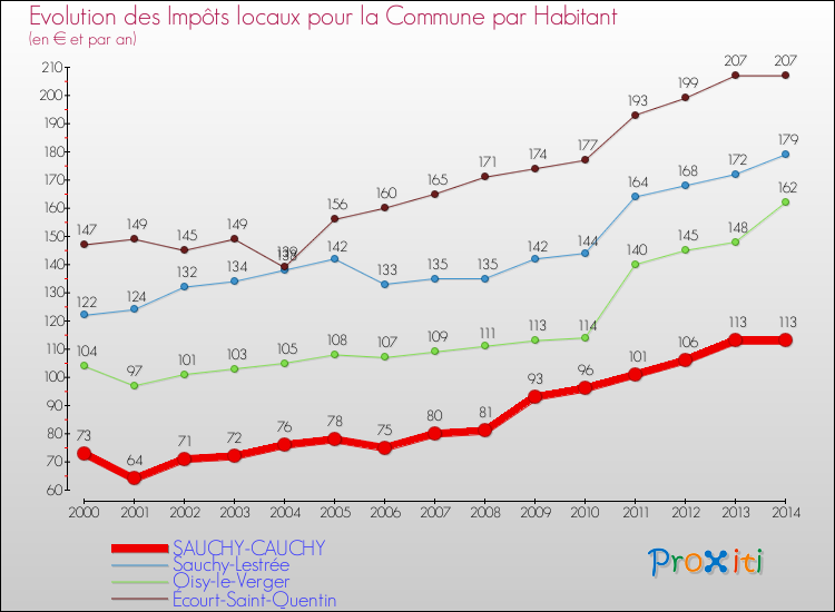 Evolution et montant des impôts locaux par Habitant pour SAUCHY-CAUCHY et les communes proches de 2000 à 2014 Comparaison des impôts locaux par habitant pour SAUCHY-CAUCHY et les communes voisines de 2000 à 2014