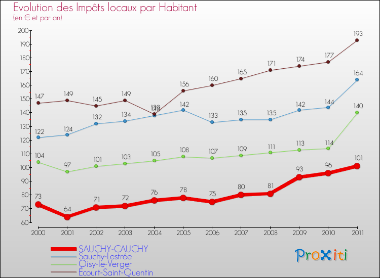 Evolution et montant des impôts locaux par Habitant pour SAUCHY-CAUCHY et les communes proches Comparaison des impôts locaux par habitant pour SAUCHY-CAUCHY et les communes voisines