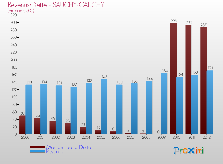 Evolution comparée de la dette et des revenus pour la commune de SAUCHY-CAUCHY de 2000 à 2012 Comparaison de la dette et des revenus pour SAUCHY-CAUCHY de 2000 à 2012