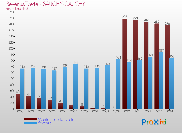 Evolution comparée de la dette et des revenus pour la commune de SAUCHY-CAUCHY de 2000 à 2014 Comparaison de la dette et des revenus pour SAUCHY-CAUCHY de 2000 à 2014